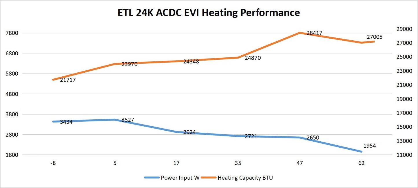 The fastest mini-split installation! HS24 (24,000 BTU) Quick 'n' Easy Mini-Split Heat Pump with -22F superheat and kink proof line set. Note:  Needs 240v.