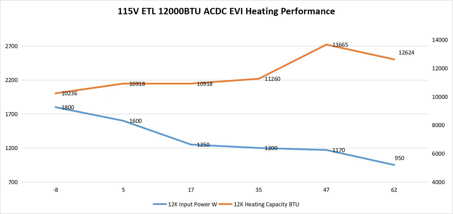 New! Airspool Quick 'n' Easy HS12 (12,000 BTU) solar air conditioner/heater with superheat. The first true DIY hybrid mini split.  5 minutes (literally) to connect everything. 12-month happiness guarantee!